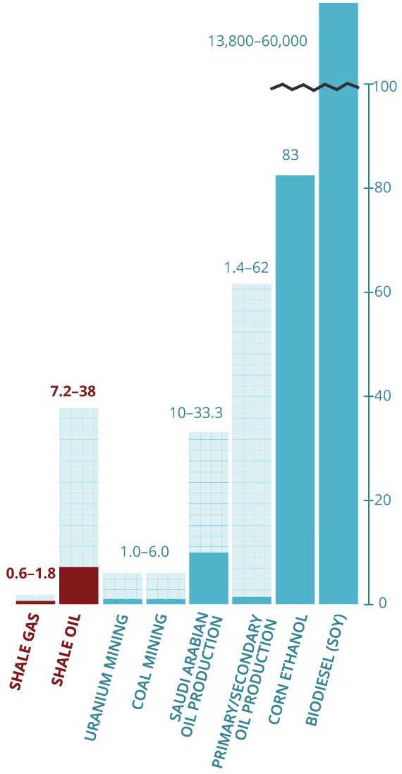 graph showing shale gas and shale oil being on par or less than most other energy production in terms of water usage